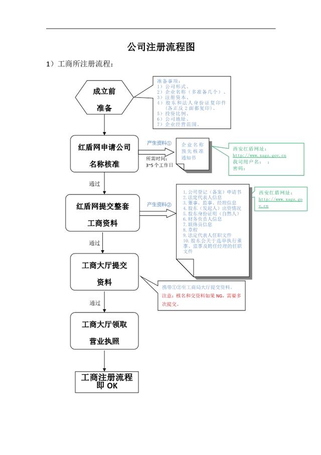 2020年最全深圳公司注冊流程及時(shí)間-開心注冊公司